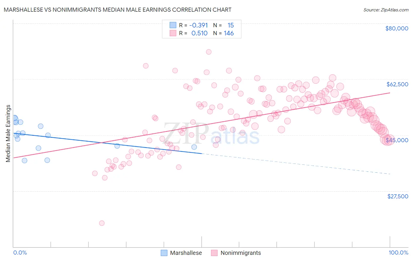 Marshallese vs Nonimmigrants Median Male Earnings