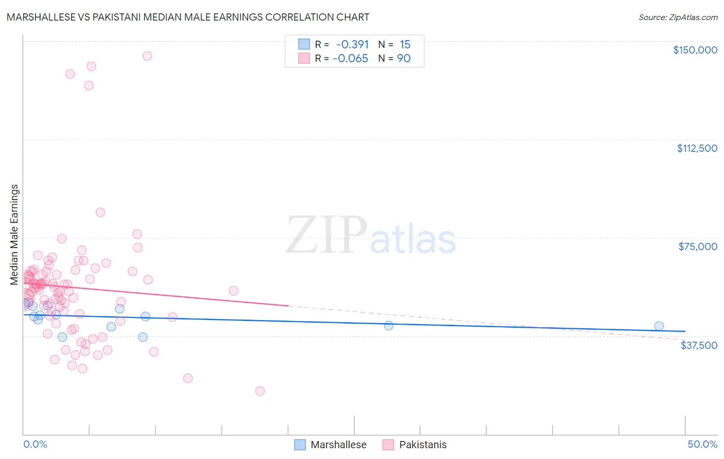 Marshallese vs Pakistani Median Male Earnings