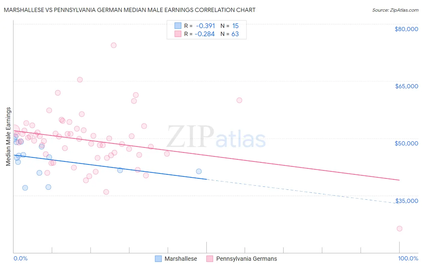 Marshallese vs Pennsylvania German Median Male Earnings