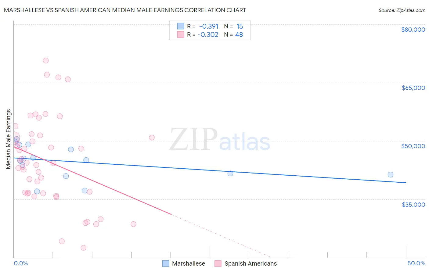 Marshallese vs Spanish American Median Male Earnings