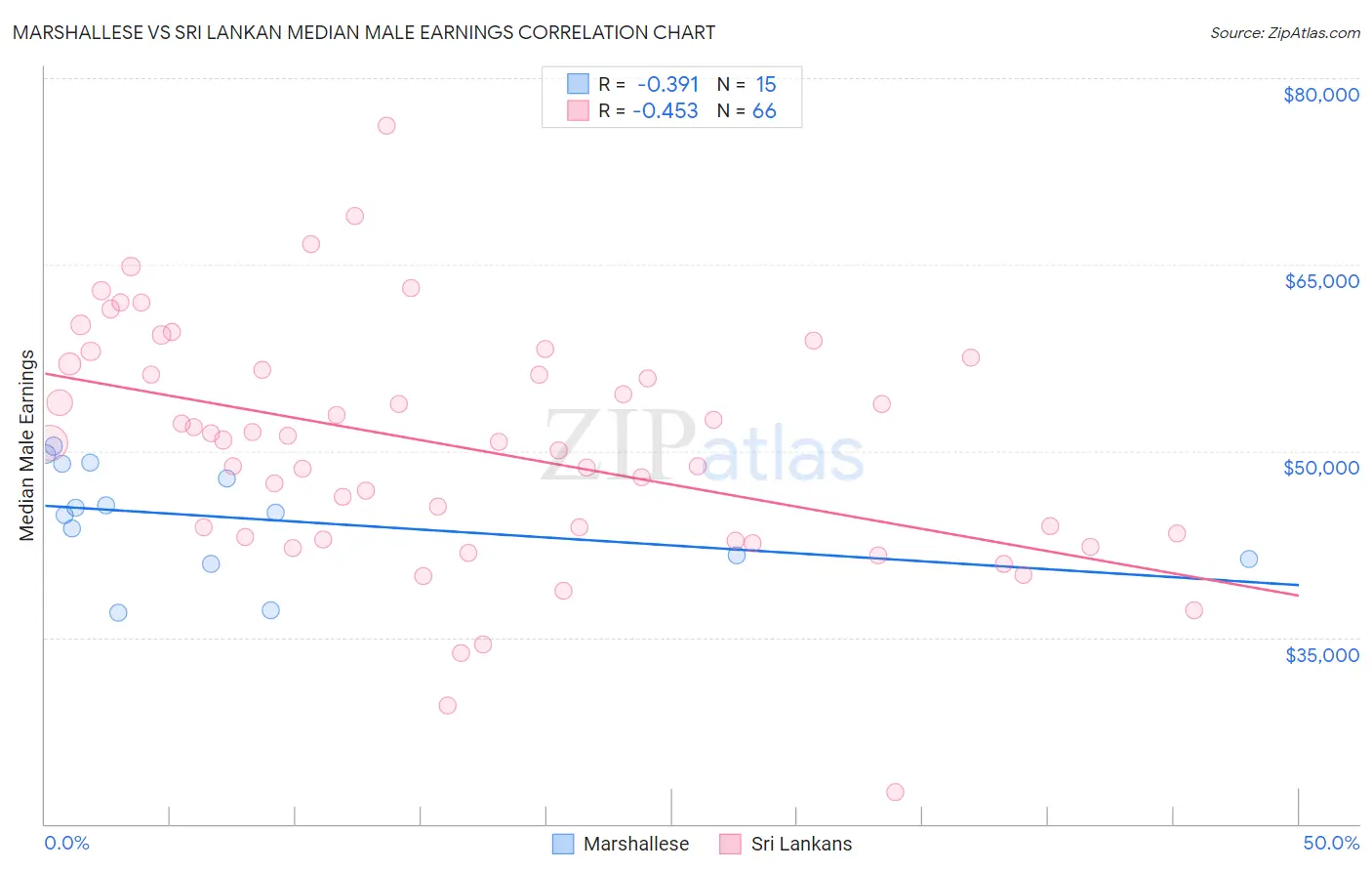 Marshallese vs Sri Lankan Median Male Earnings