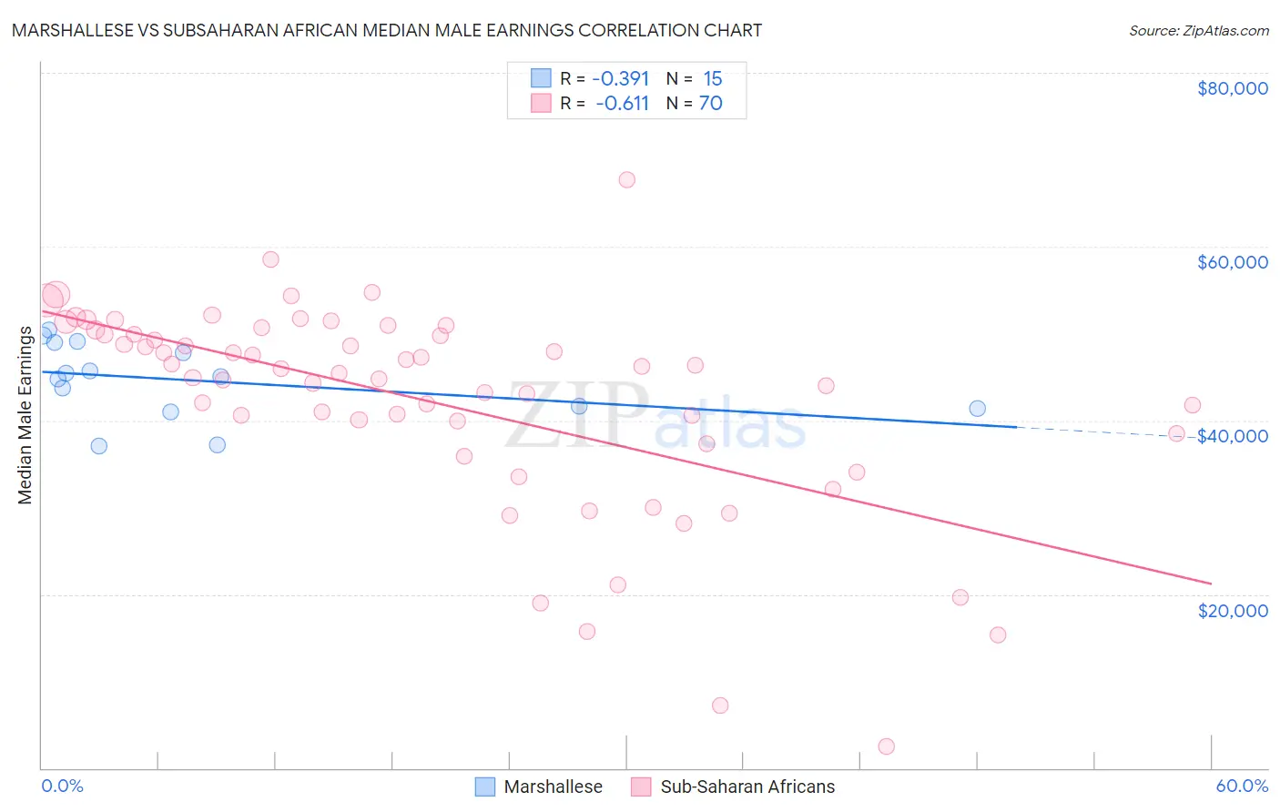 Marshallese vs Subsaharan African Median Male Earnings
