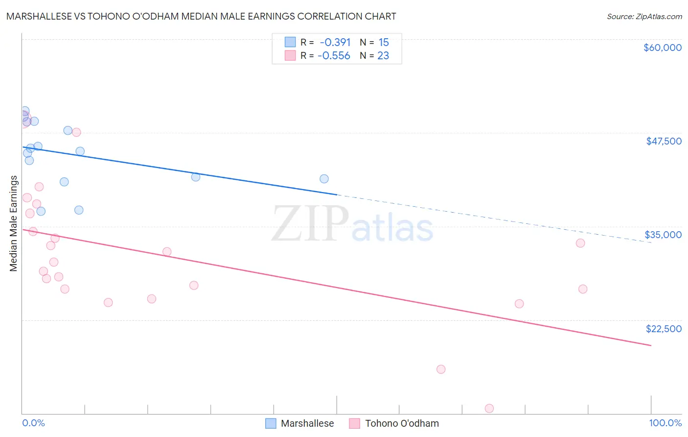 Marshallese vs Tohono O'odham Median Male Earnings