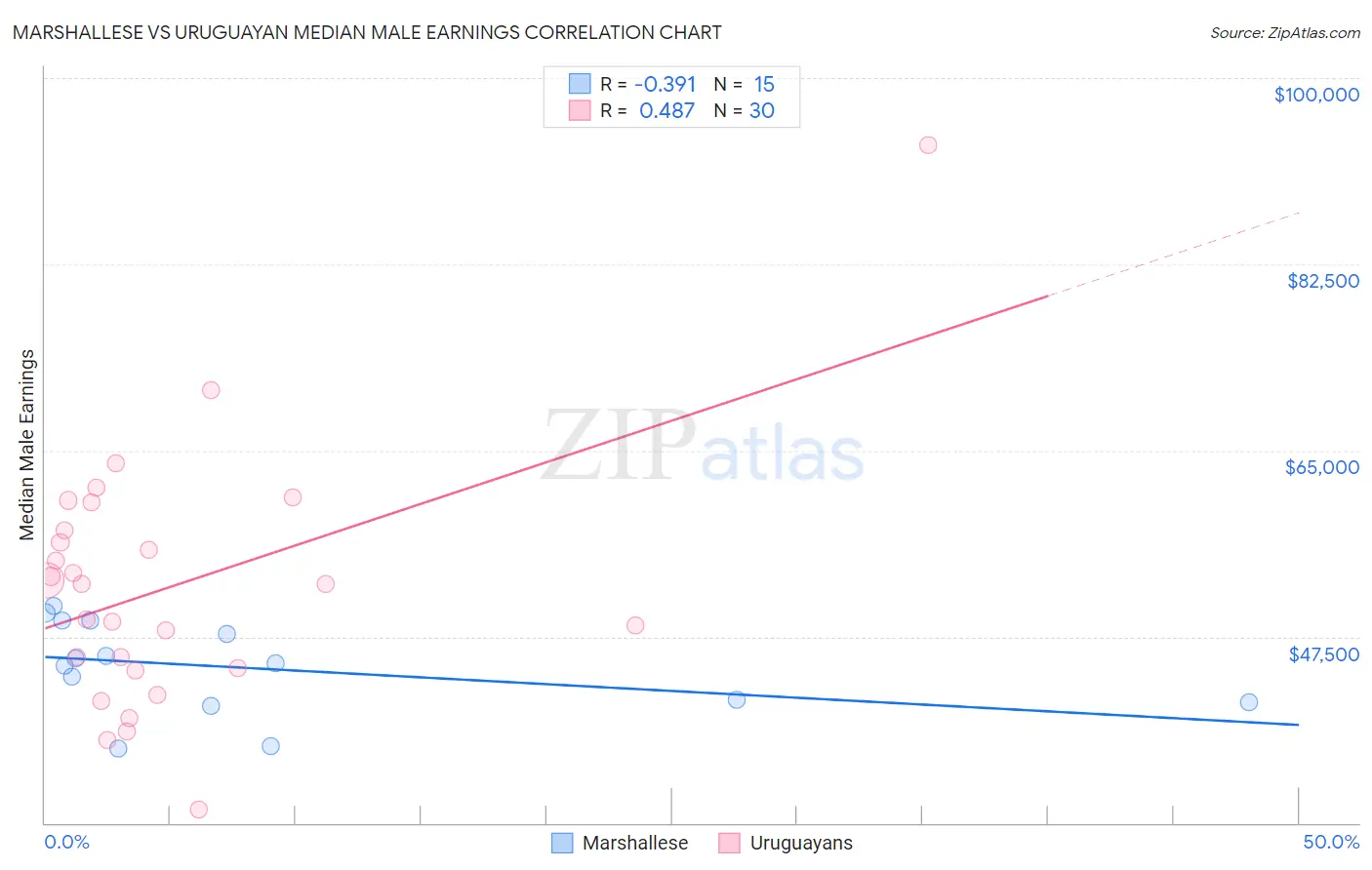 Marshallese vs Uruguayan Median Male Earnings