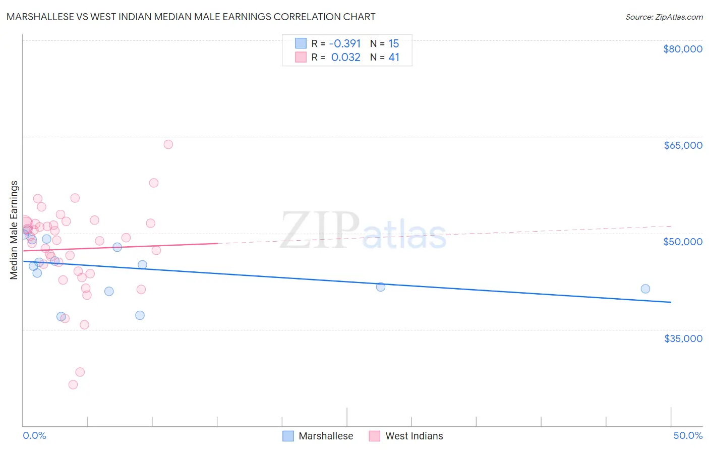 Marshallese vs West Indian Median Male Earnings