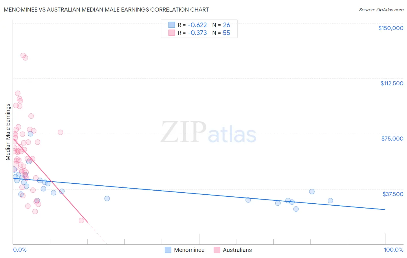 Menominee vs Australian Median Male Earnings