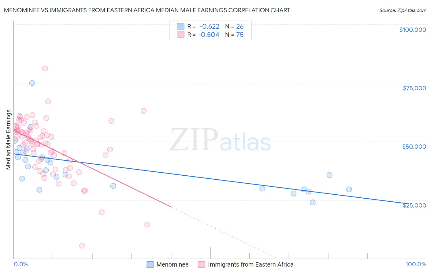 Menominee vs Immigrants from Eastern Africa Median Male Earnings