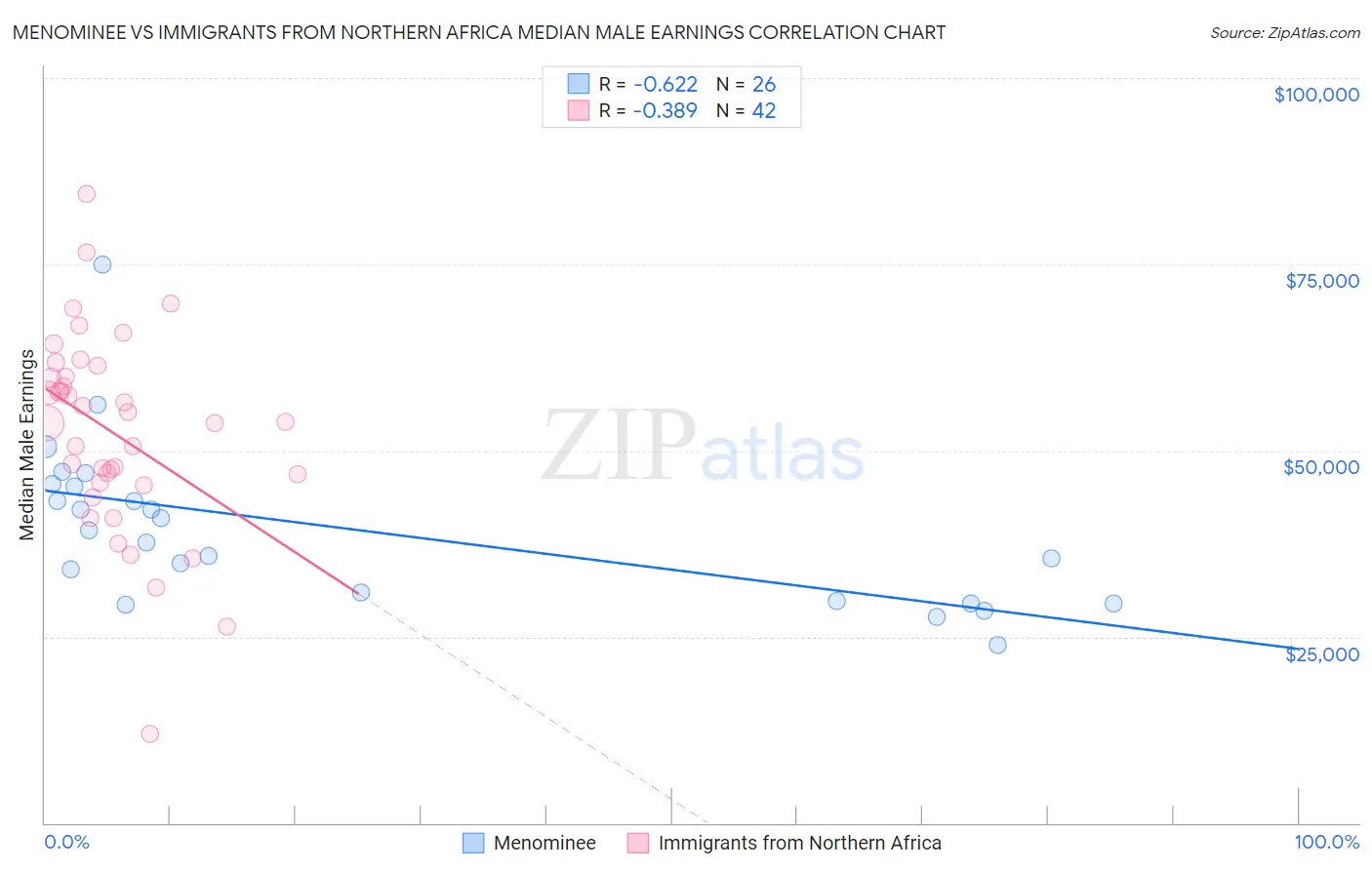 Menominee vs Immigrants from Northern Africa Median Male Earnings
