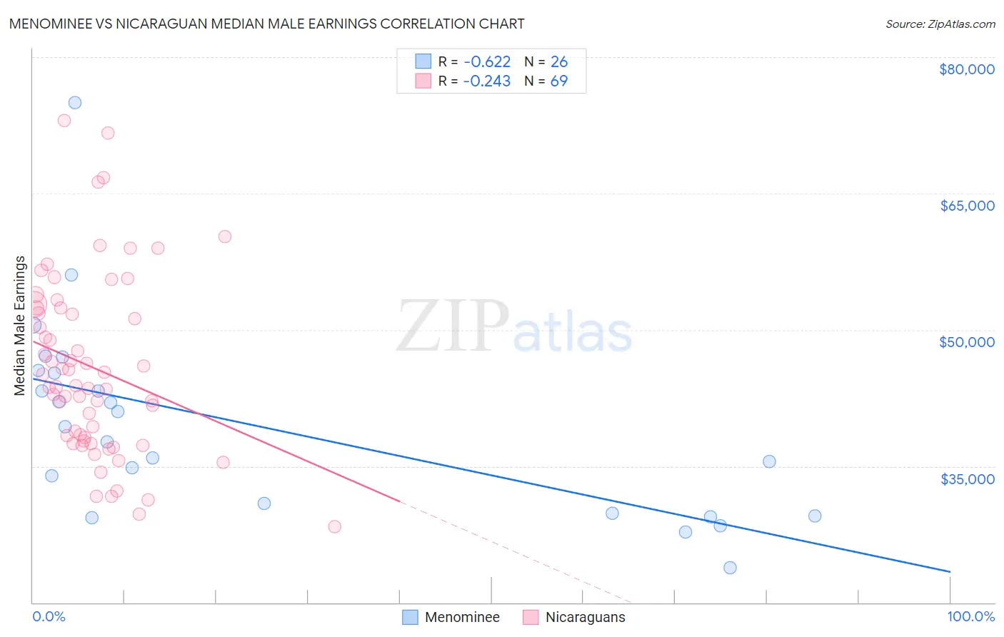 Menominee vs Nicaraguan Median Male Earnings