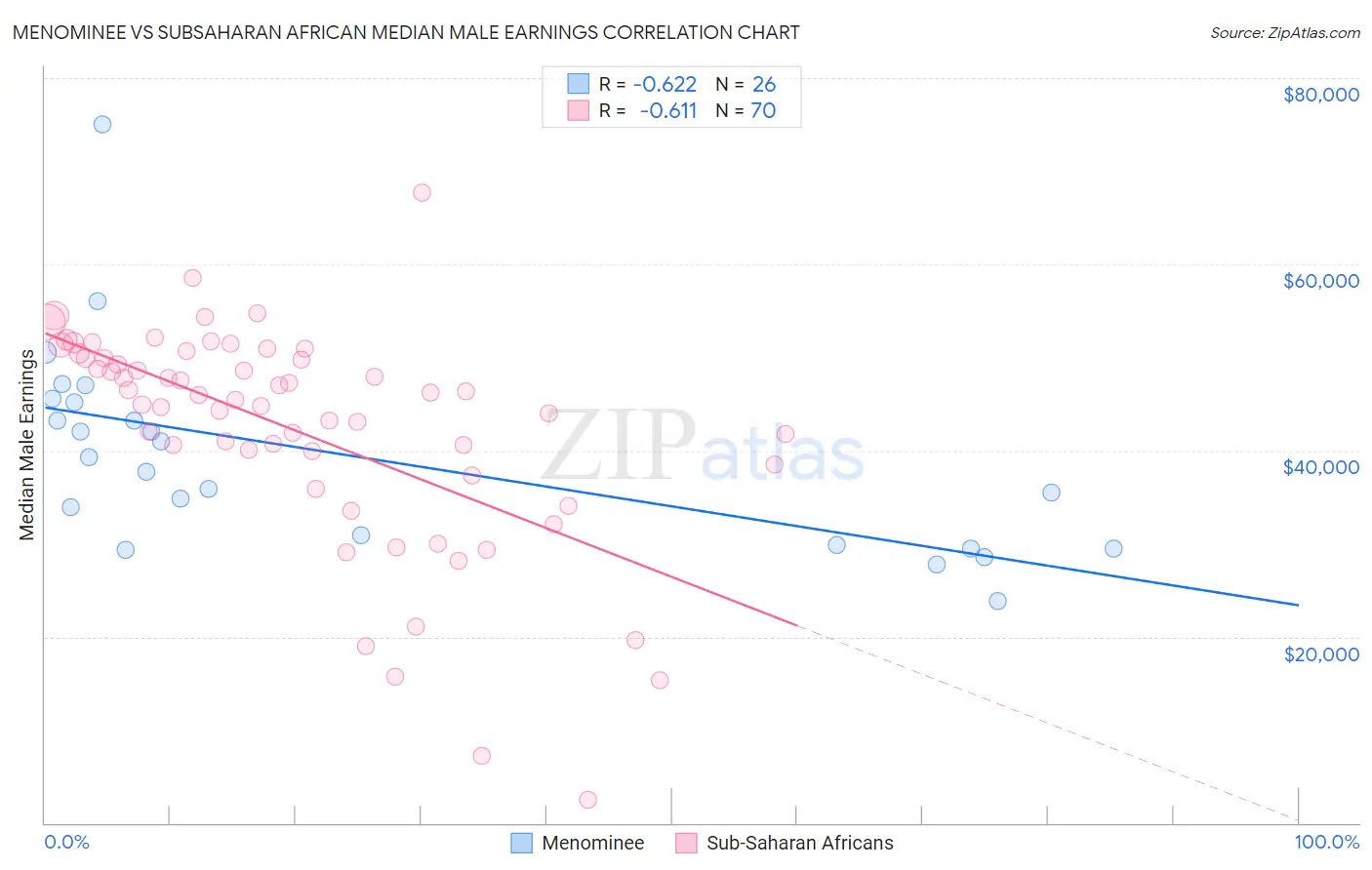 Menominee vs Subsaharan African Median Male Earnings
