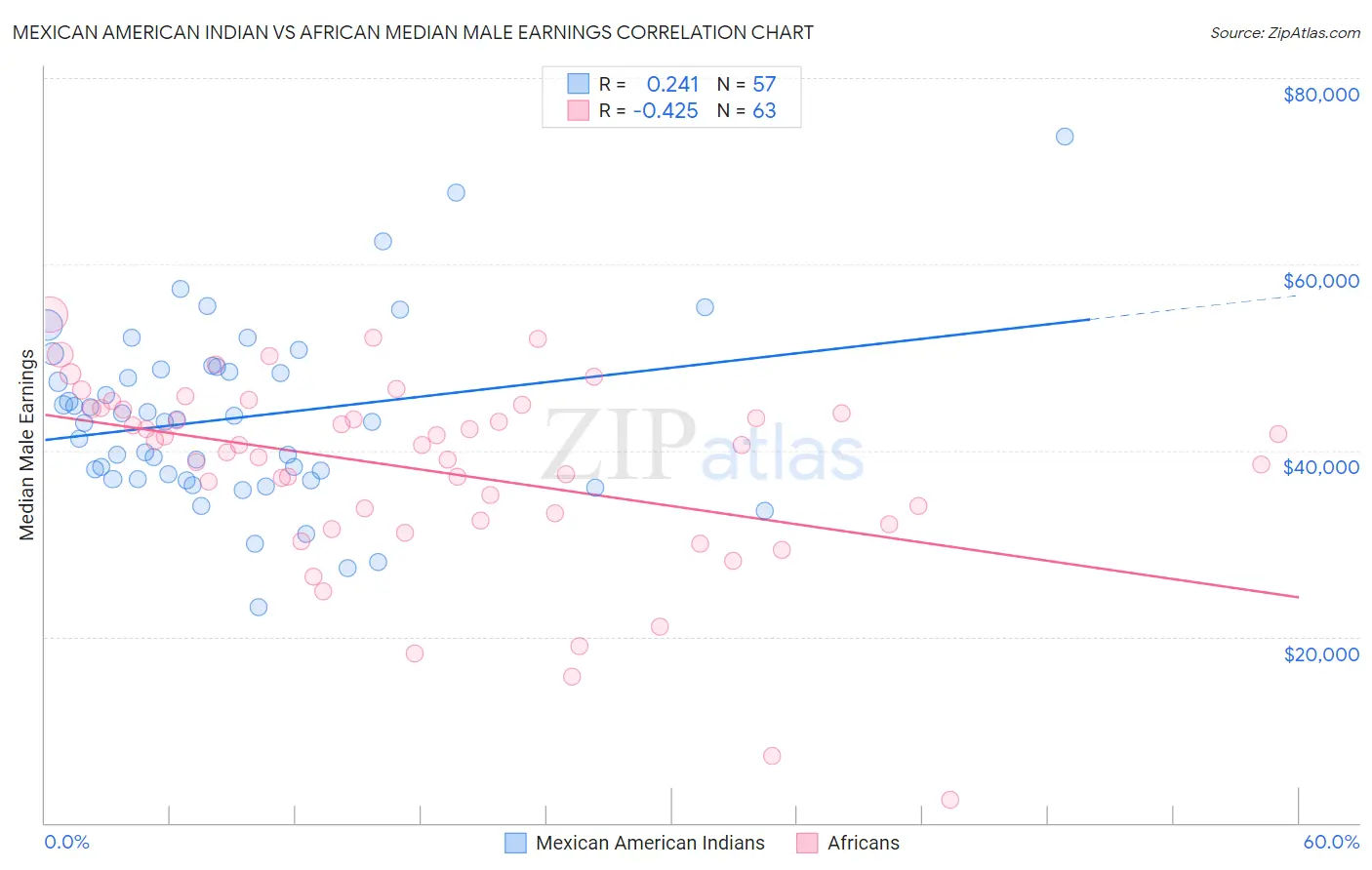 Mexican American Indian vs African Median Male Earnings