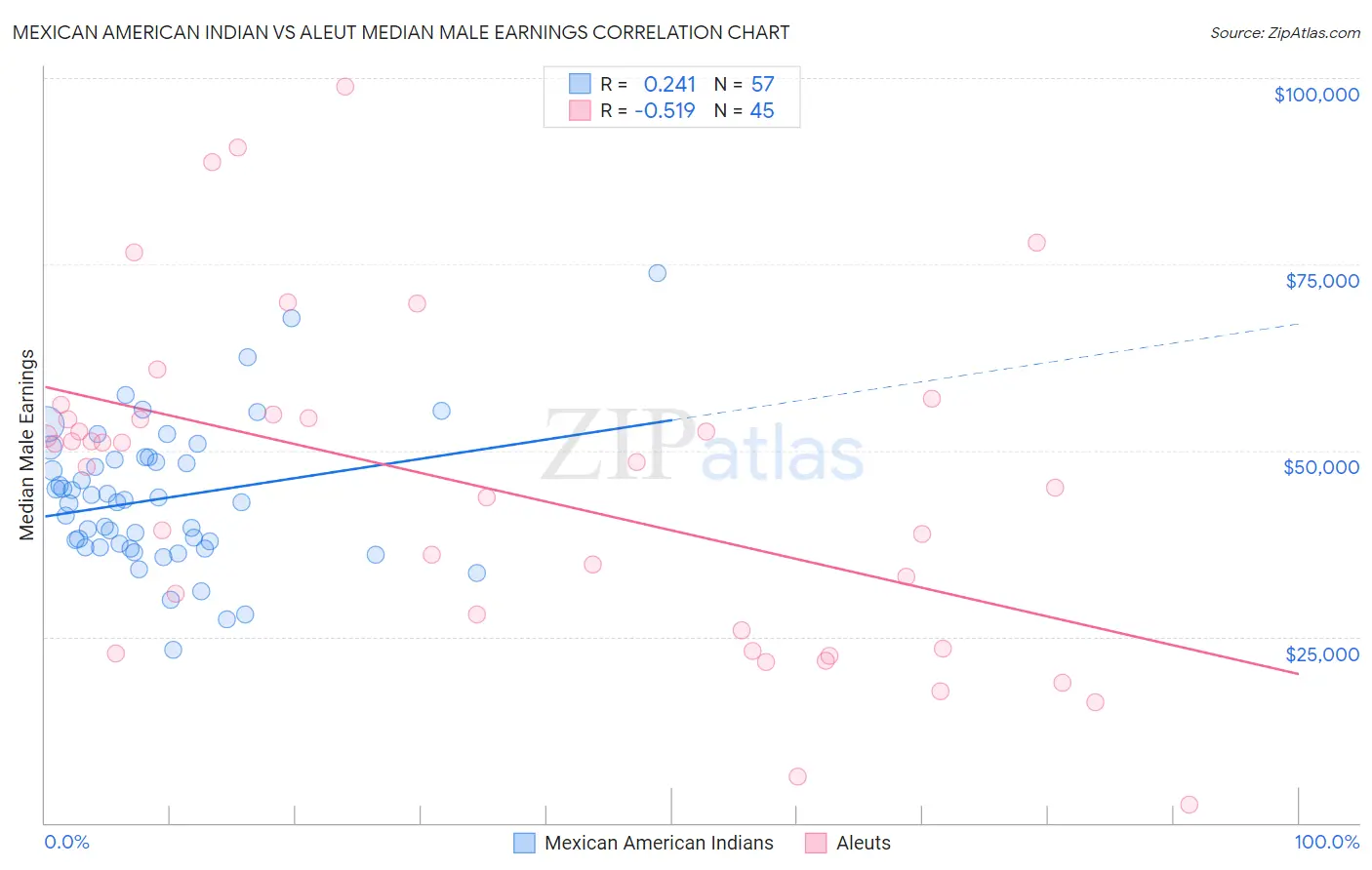 Mexican American Indian vs Aleut Median Male Earnings