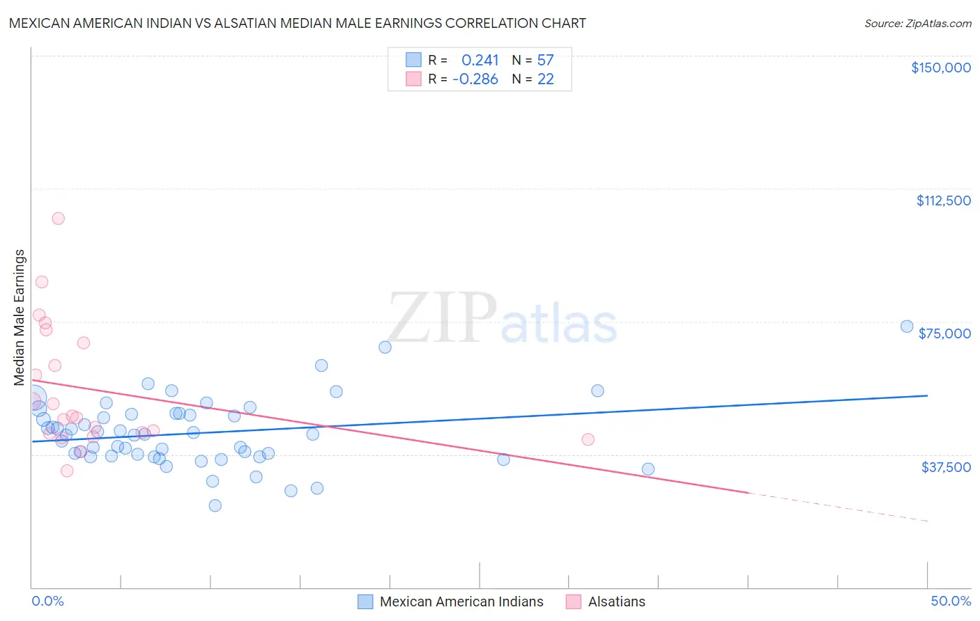 Mexican American Indian vs Alsatian Median Male Earnings