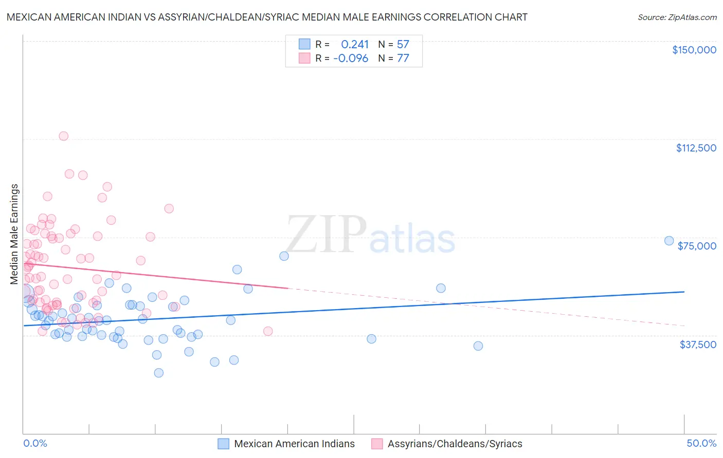 Mexican American Indian vs Assyrian/Chaldean/Syriac Median Male Earnings