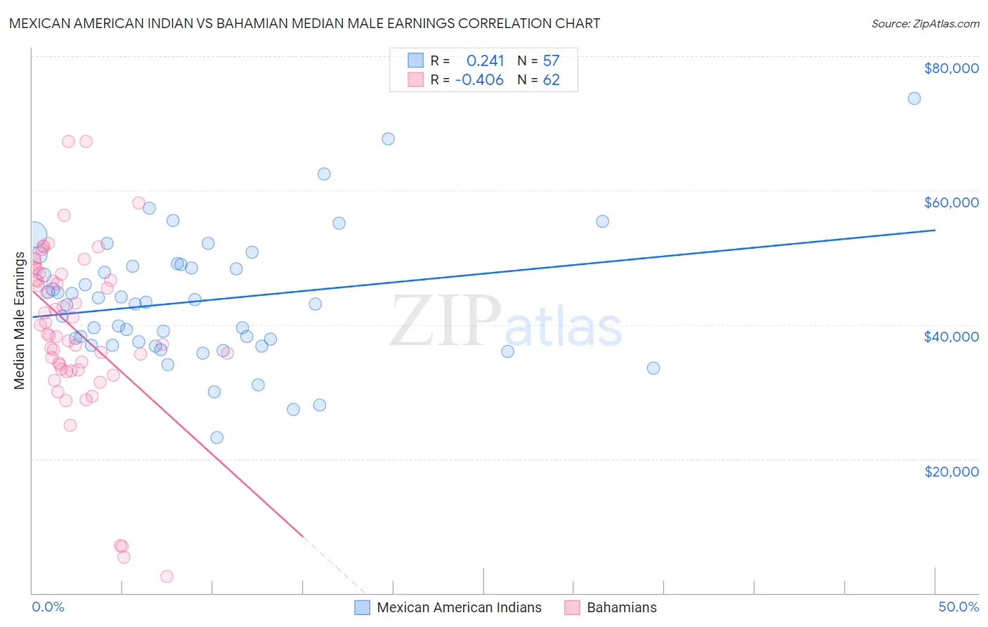 Mexican American Indian vs Bahamian Median Male Earnings