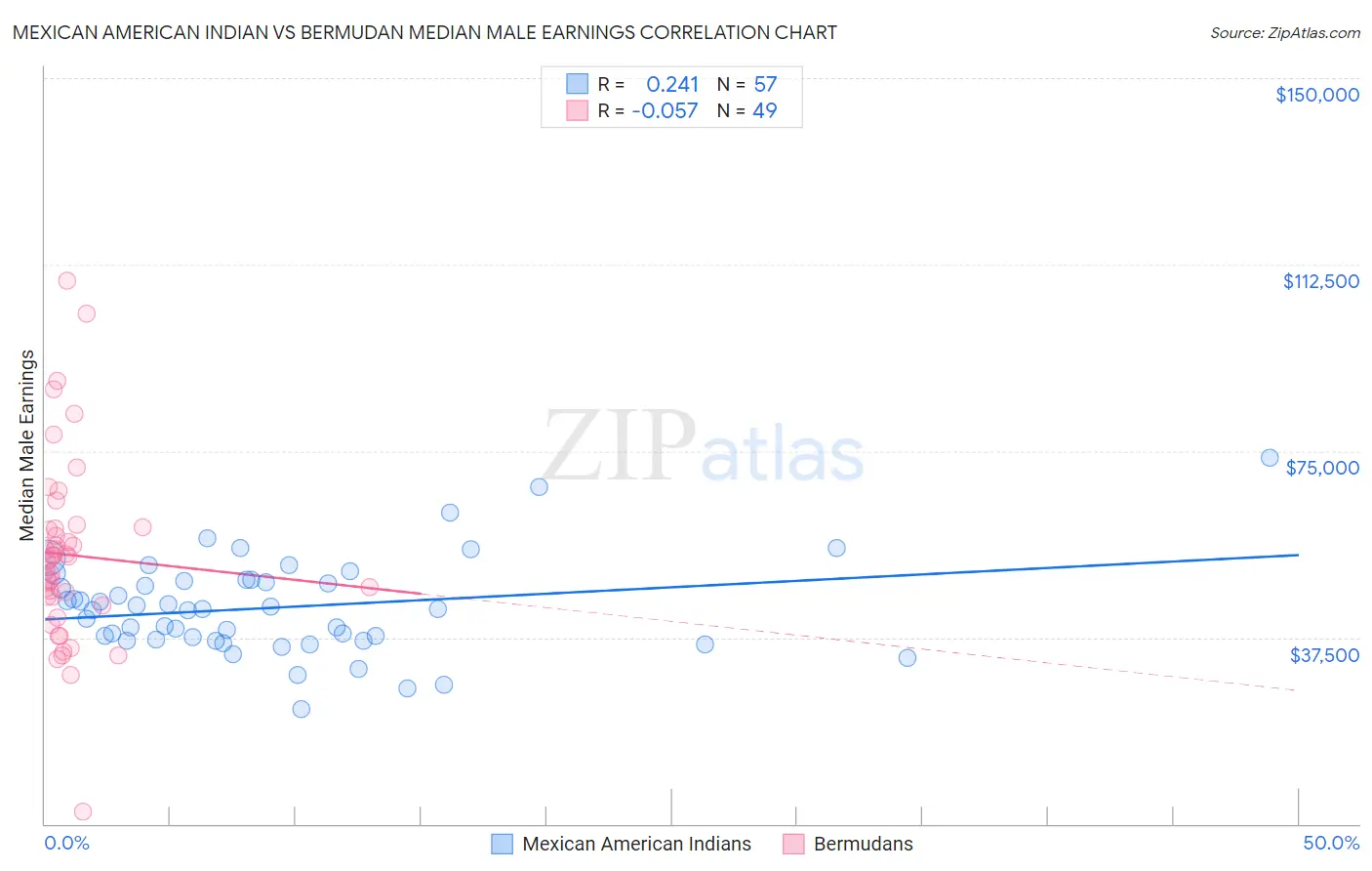 Mexican American Indian vs Bermudan Median Male Earnings