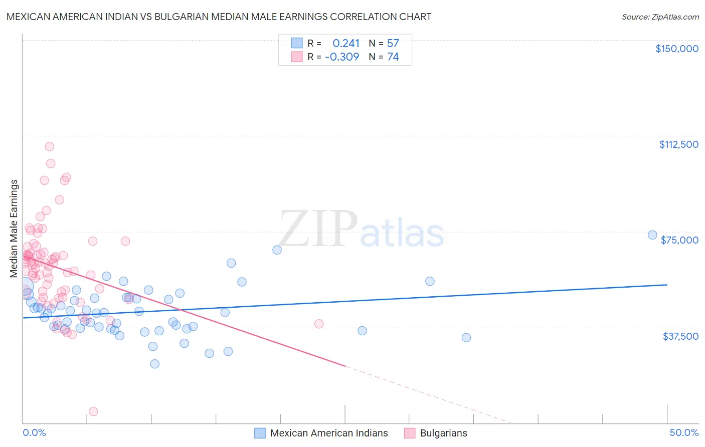 Mexican American Indian vs Bulgarian Median Male Earnings