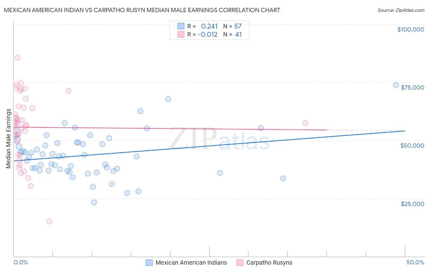 Mexican American Indian vs Carpatho Rusyn Median Male Earnings