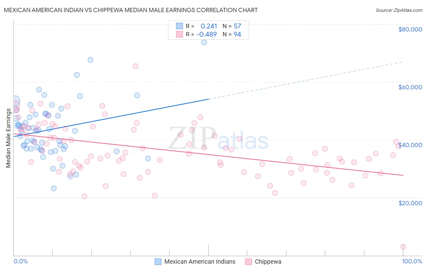 Mexican American Indian vs Chippewa Median Male Earnings