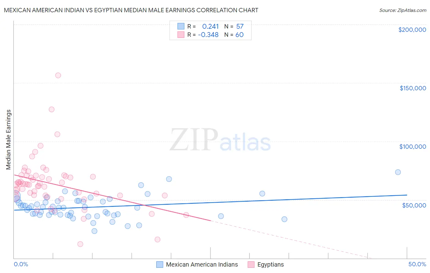 Mexican American Indian vs Egyptian Median Male Earnings