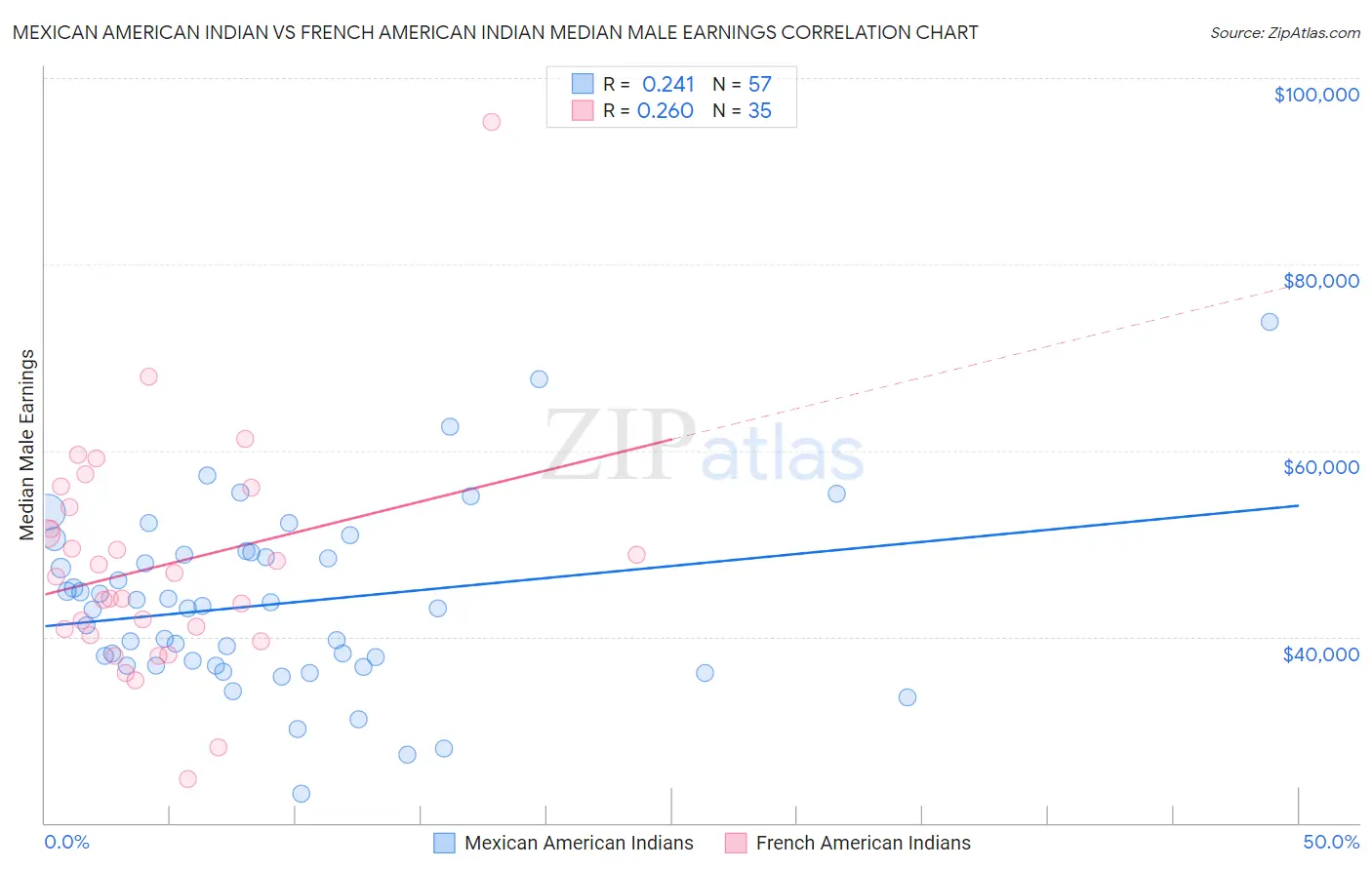 Mexican American Indian vs French American Indian Median Male Earnings