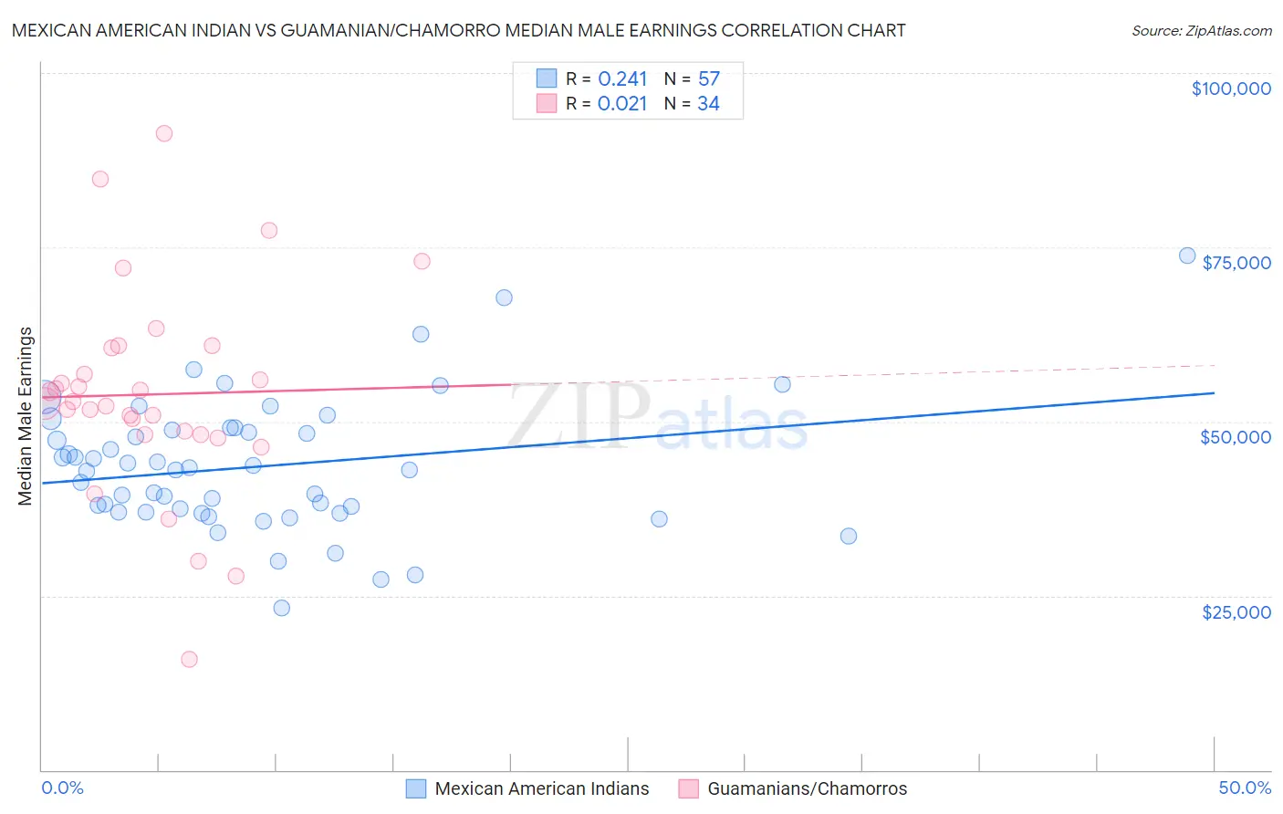 Mexican American Indian vs Guamanian/Chamorro Median Male Earnings