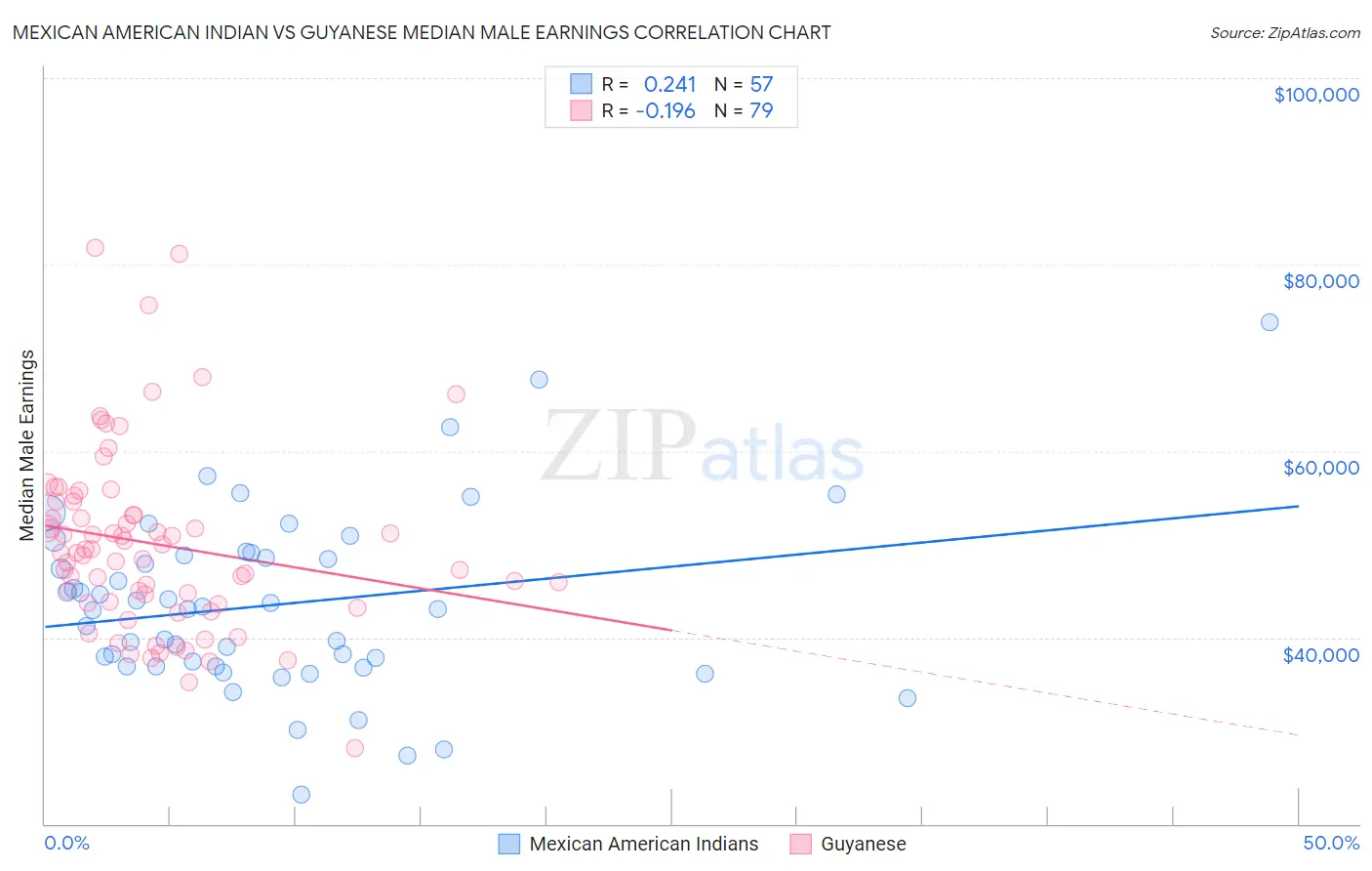 Mexican American Indian vs Guyanese Median Male Earnings