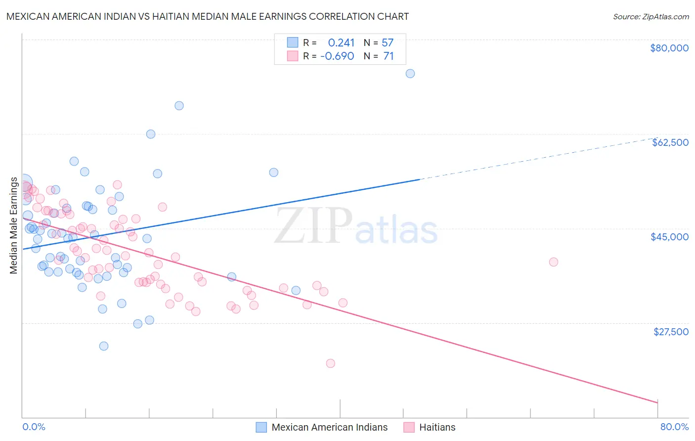 Mexican American Indian vs Haitian Median Male Earnings