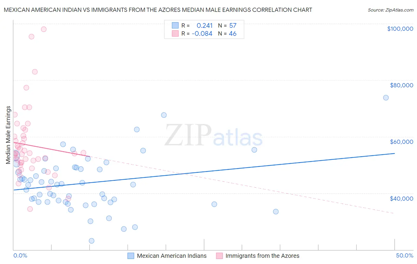 Mexican American Indian vs Immigrants from the Azores Median Male Earnings