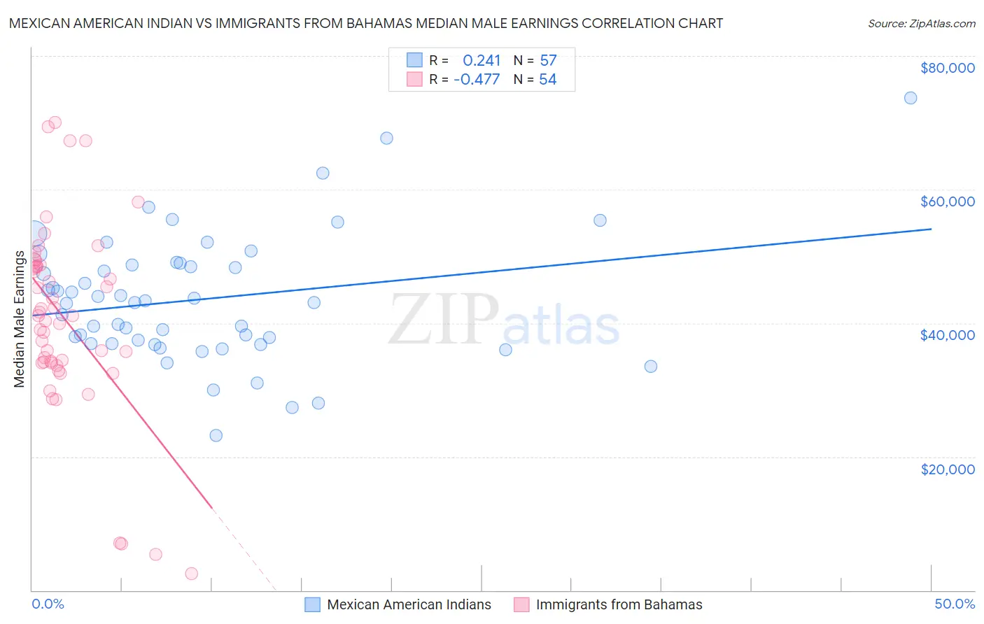 Mexican American Indian vs Immigrants from Bahamas Median Male Earnings