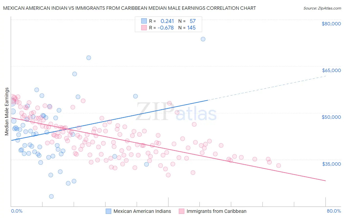Mexican American Indian vs Immigrants from Caribbean Median Male Earnings