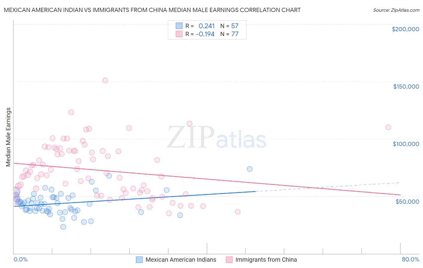 Mexican American Indian vs Immigrants from China Median Male Earnings