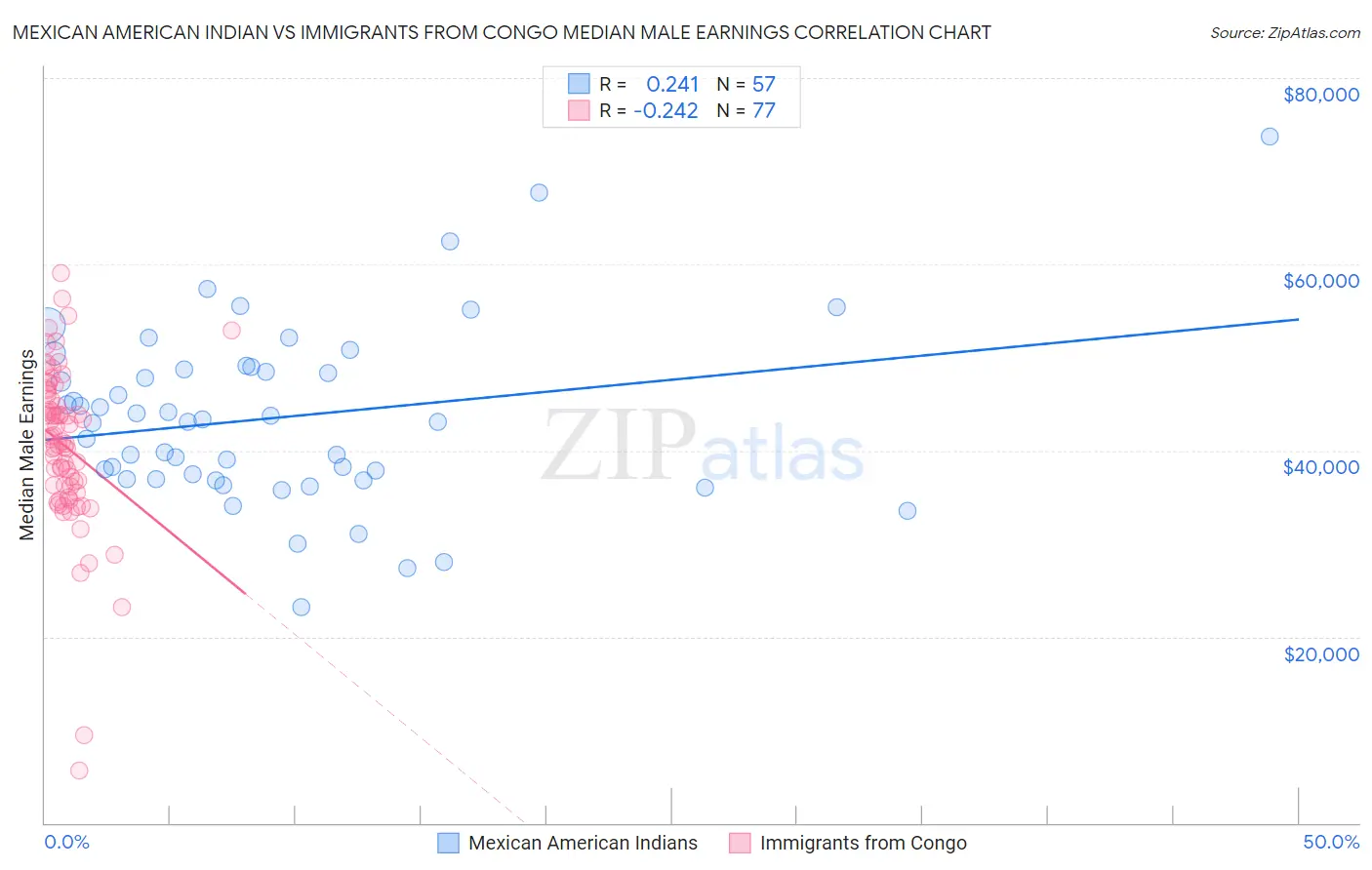 Mexican American Indian vs Immigrants from Congo Median Male Earnings