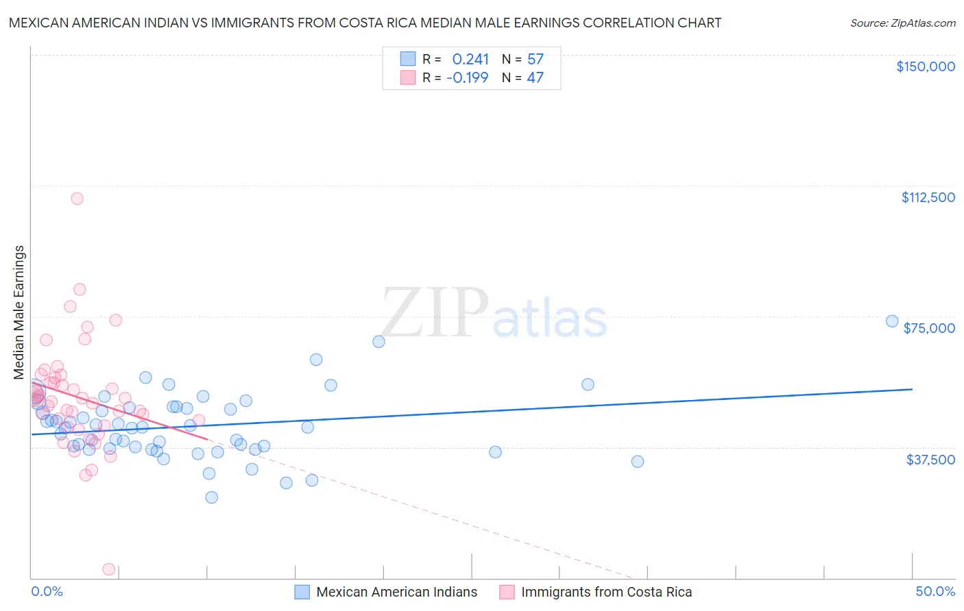 Mexican American Indian vs Immigrants from Costa Rica Median Male Earnings