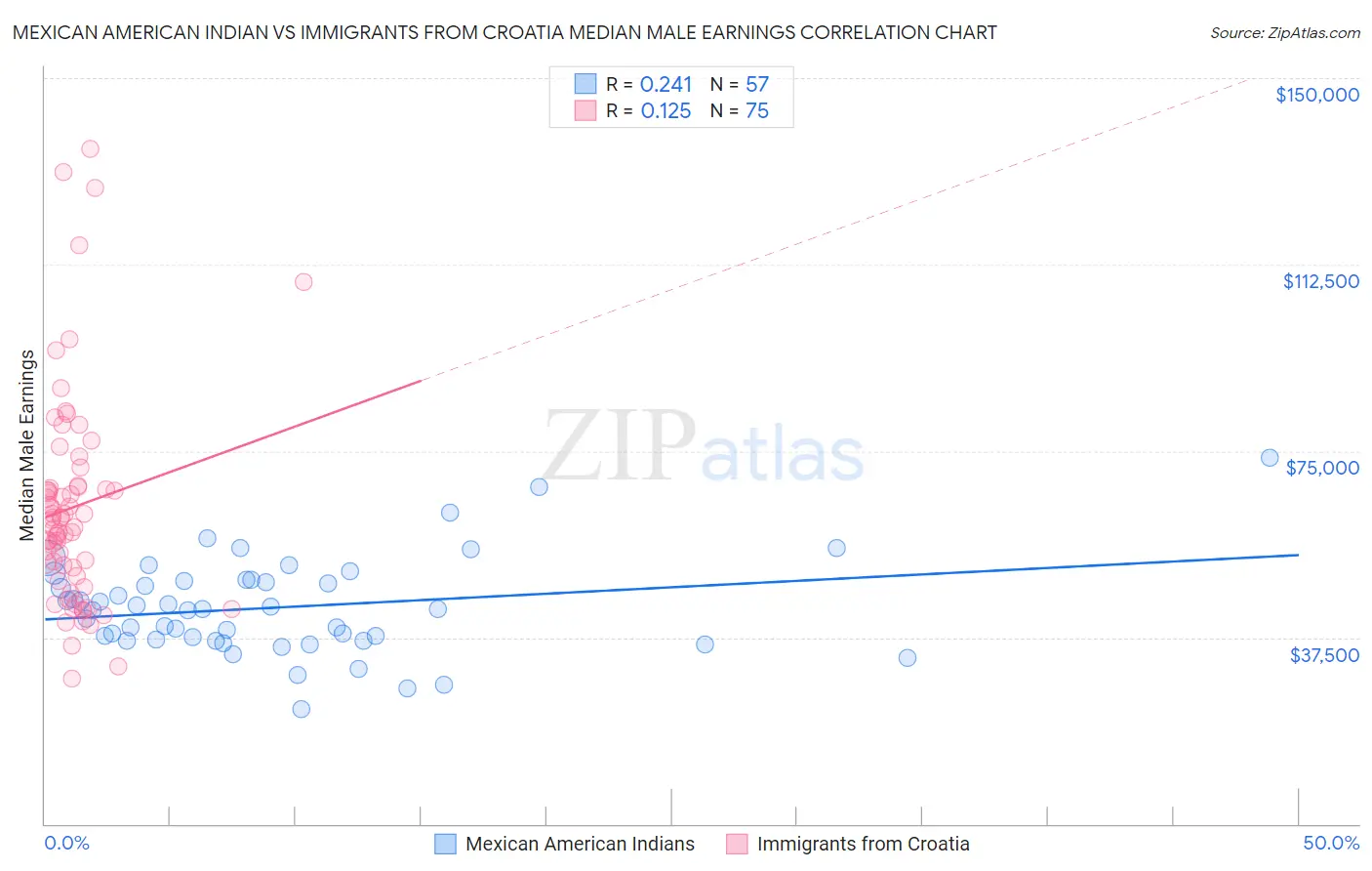 Mexican American Indian vs Immigrants from Croatia Median Male Earnings