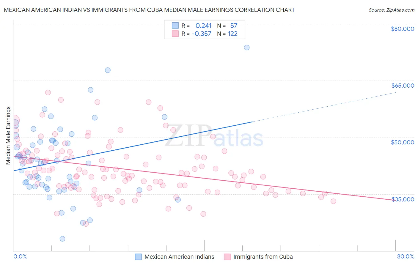 Mexican American Indian vs Immigrants from Cuba Median Male Earnings