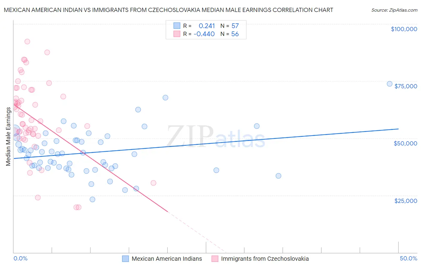 Mexican American Indian vs Immigrants from Czechoslovakia Median Male Earnings