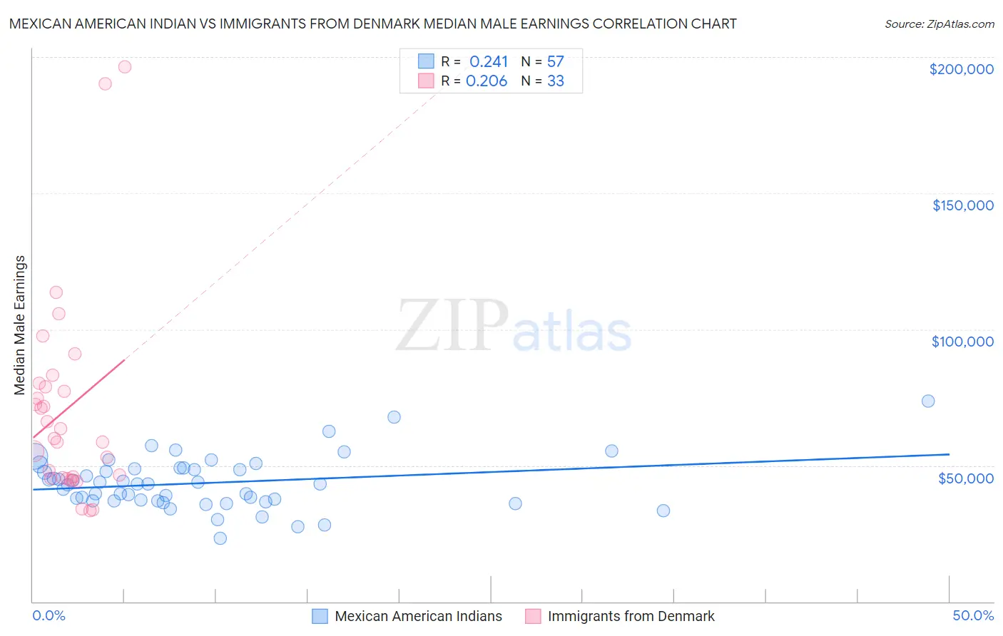 Mexican American Indian vs Immigrants from Denmark Median Male Earnings