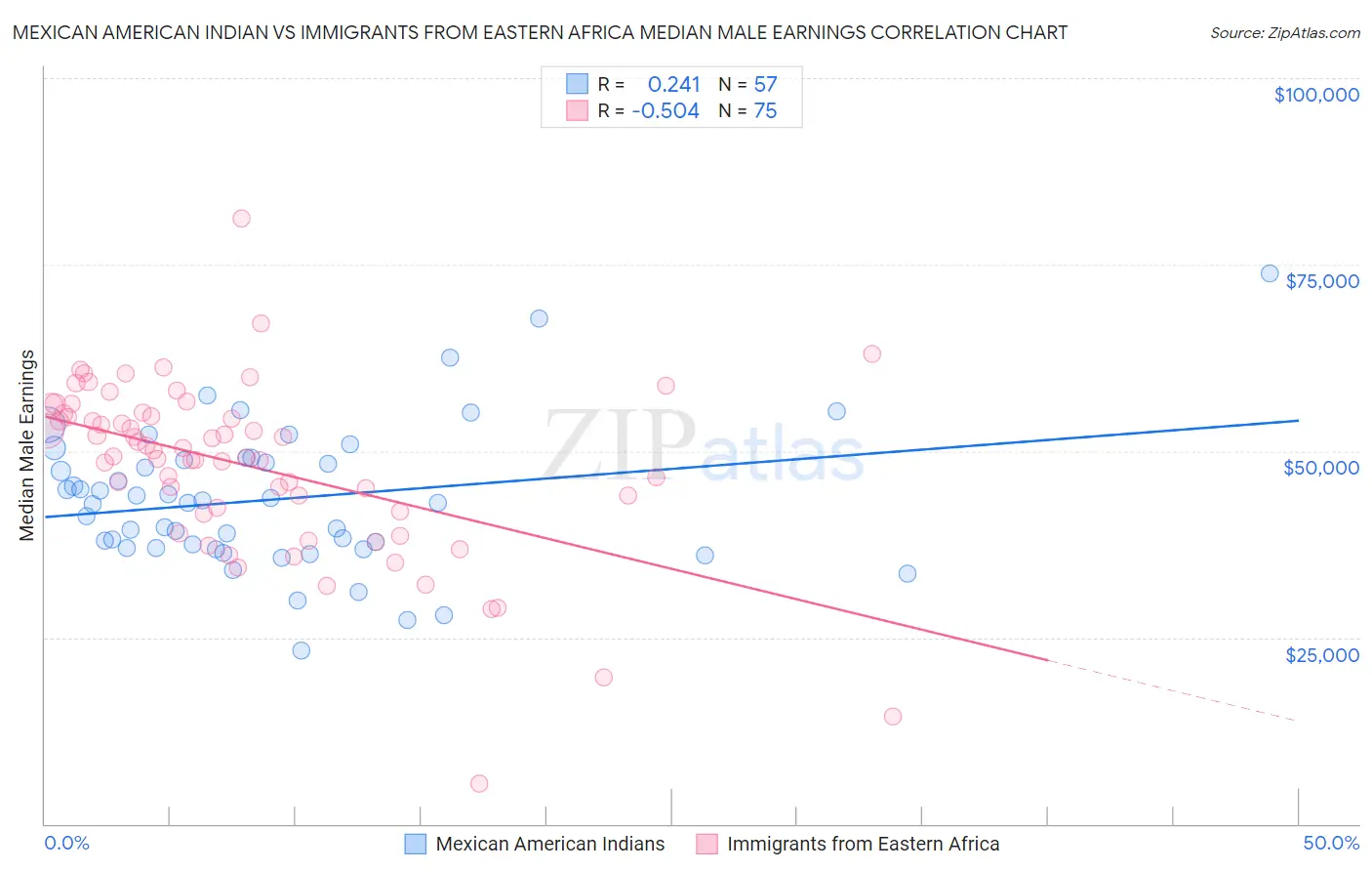 Mexican American Indian vs Immigrants from Eastern Africa Median Male Earnings