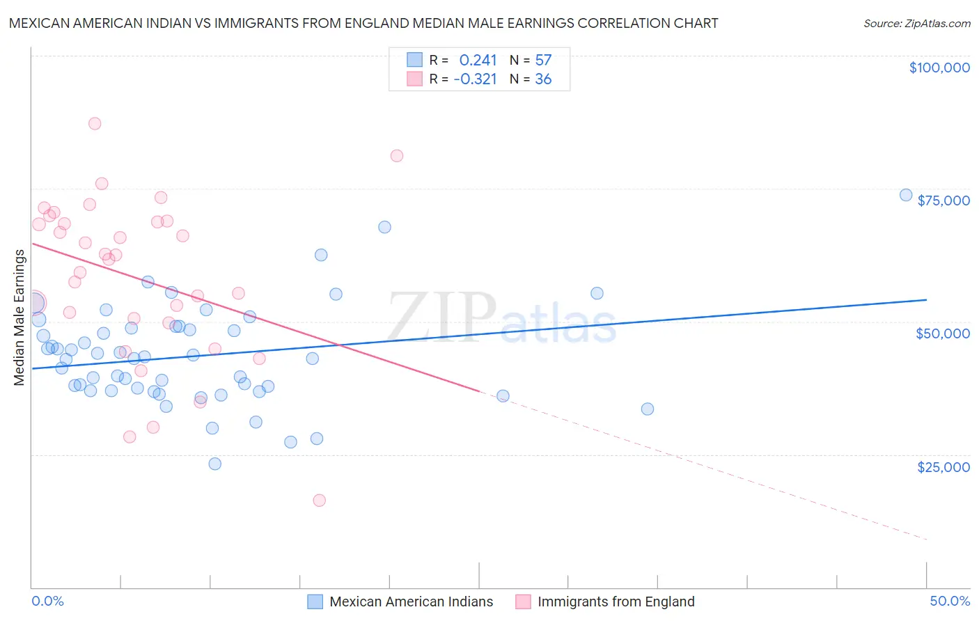 Mexican American Indian vs Immigrants from England Median Male Earnings
