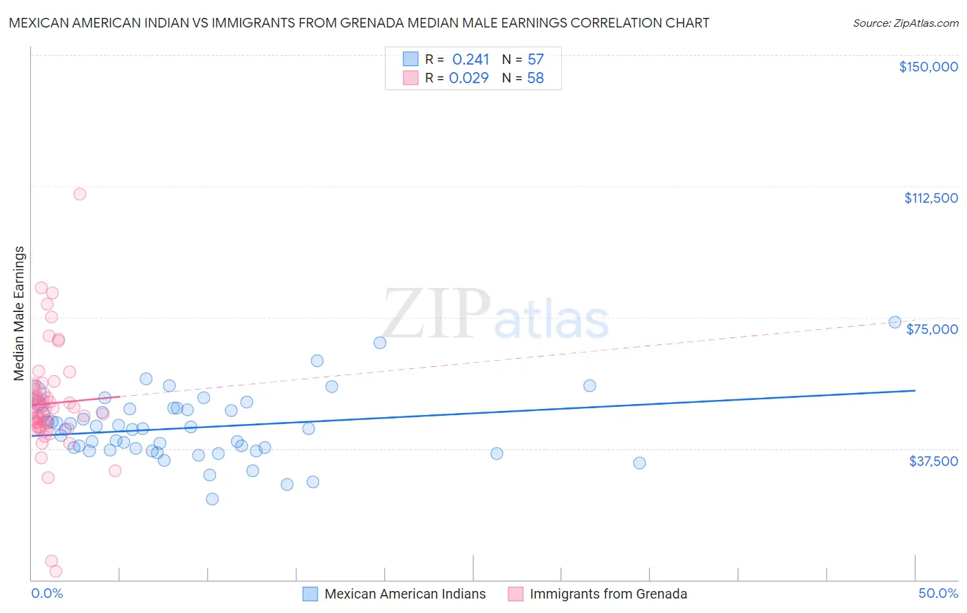 Mexican American Indian vs Immigrants from Grenada Median Male Earnings
