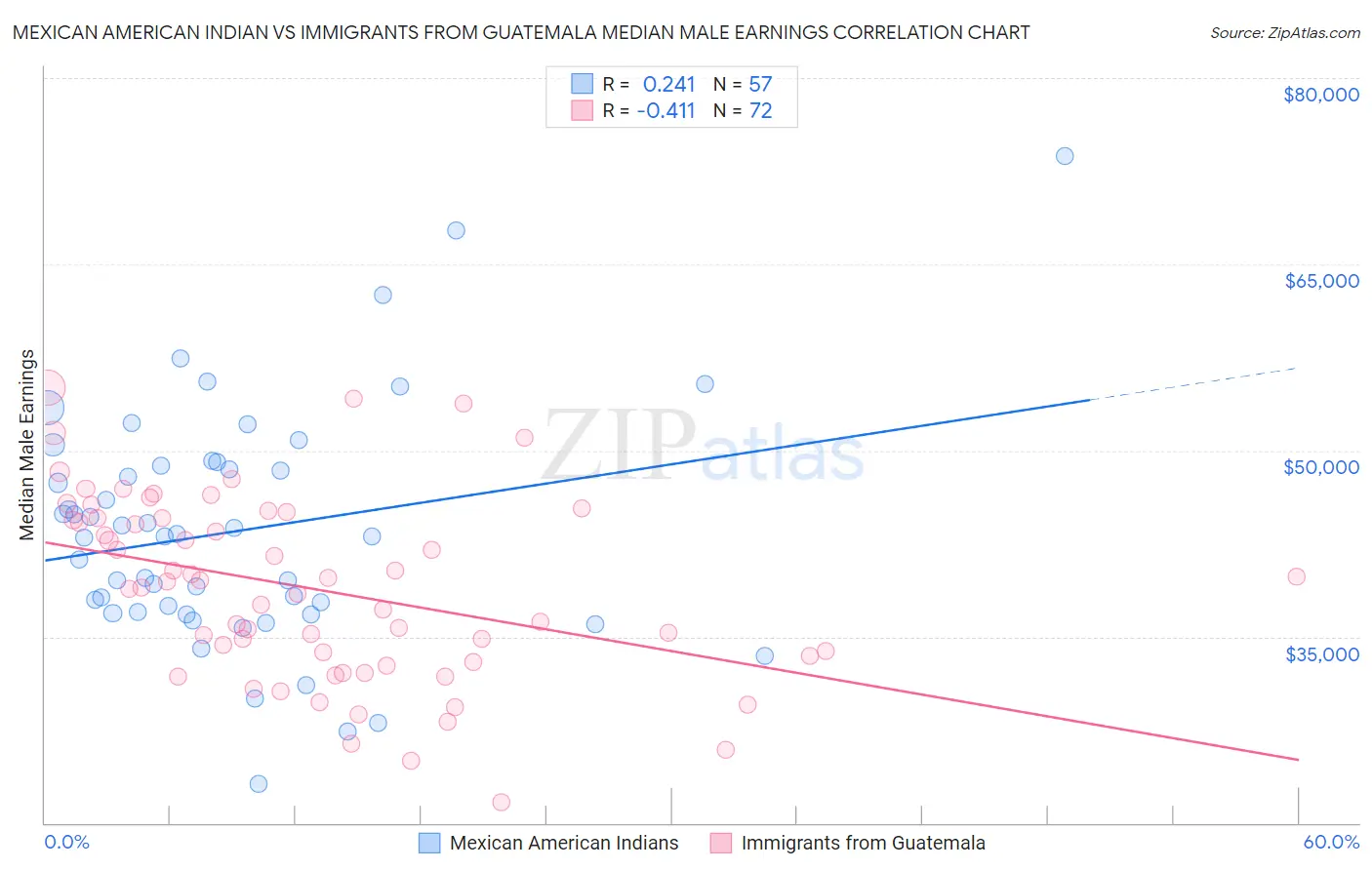 Mexican American Indian vs Immigrants from Guatemala Median Male Earnings