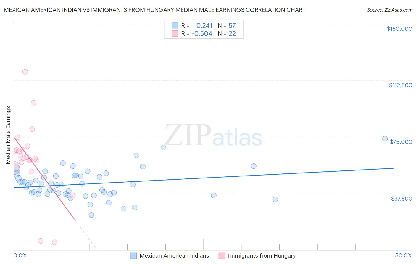 Mexican American Indian vs Immigrants from Hungary Median Male Earnings
