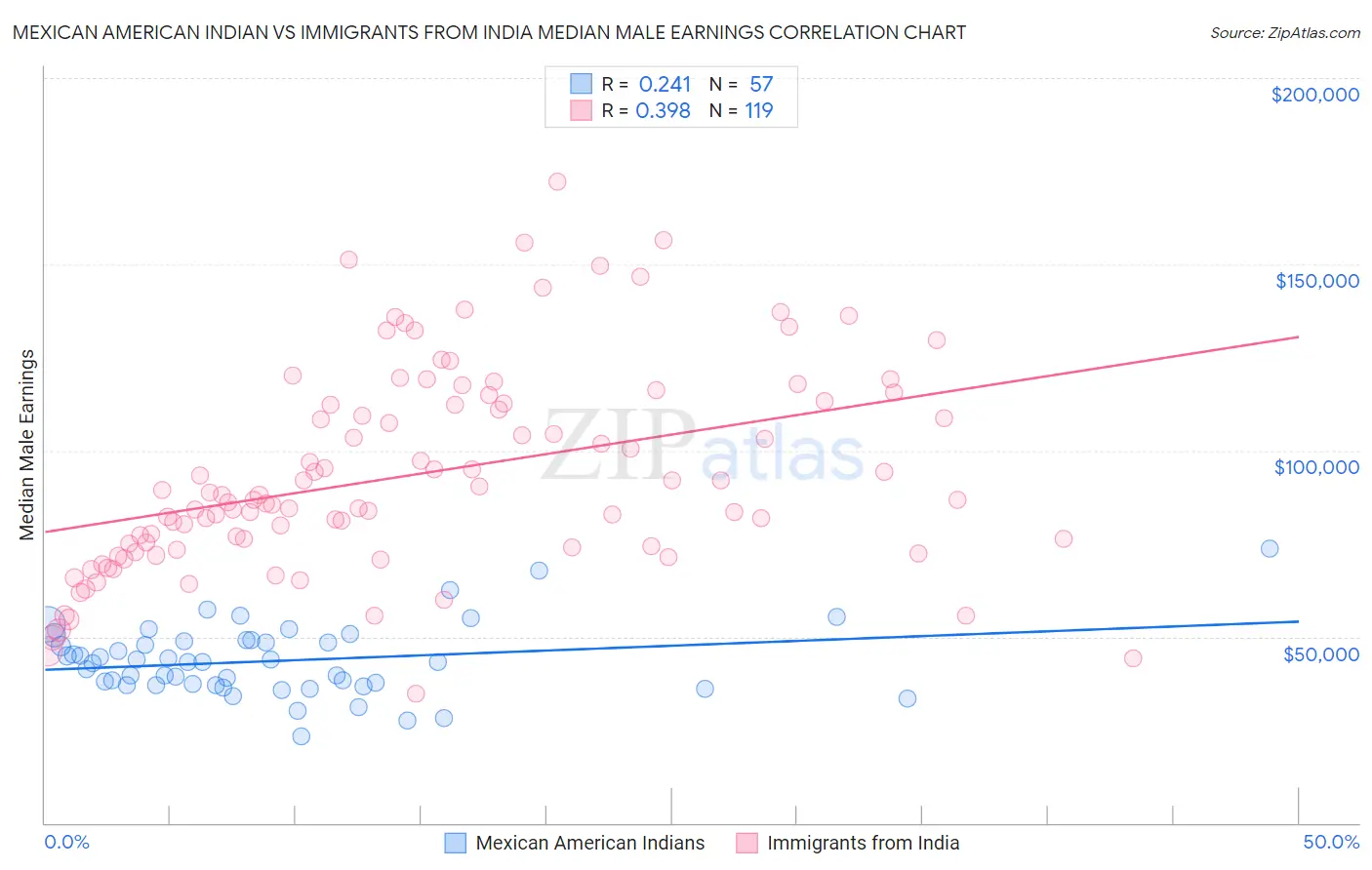 Mexican American Indian vs Immigrants from India Median Male Earnings