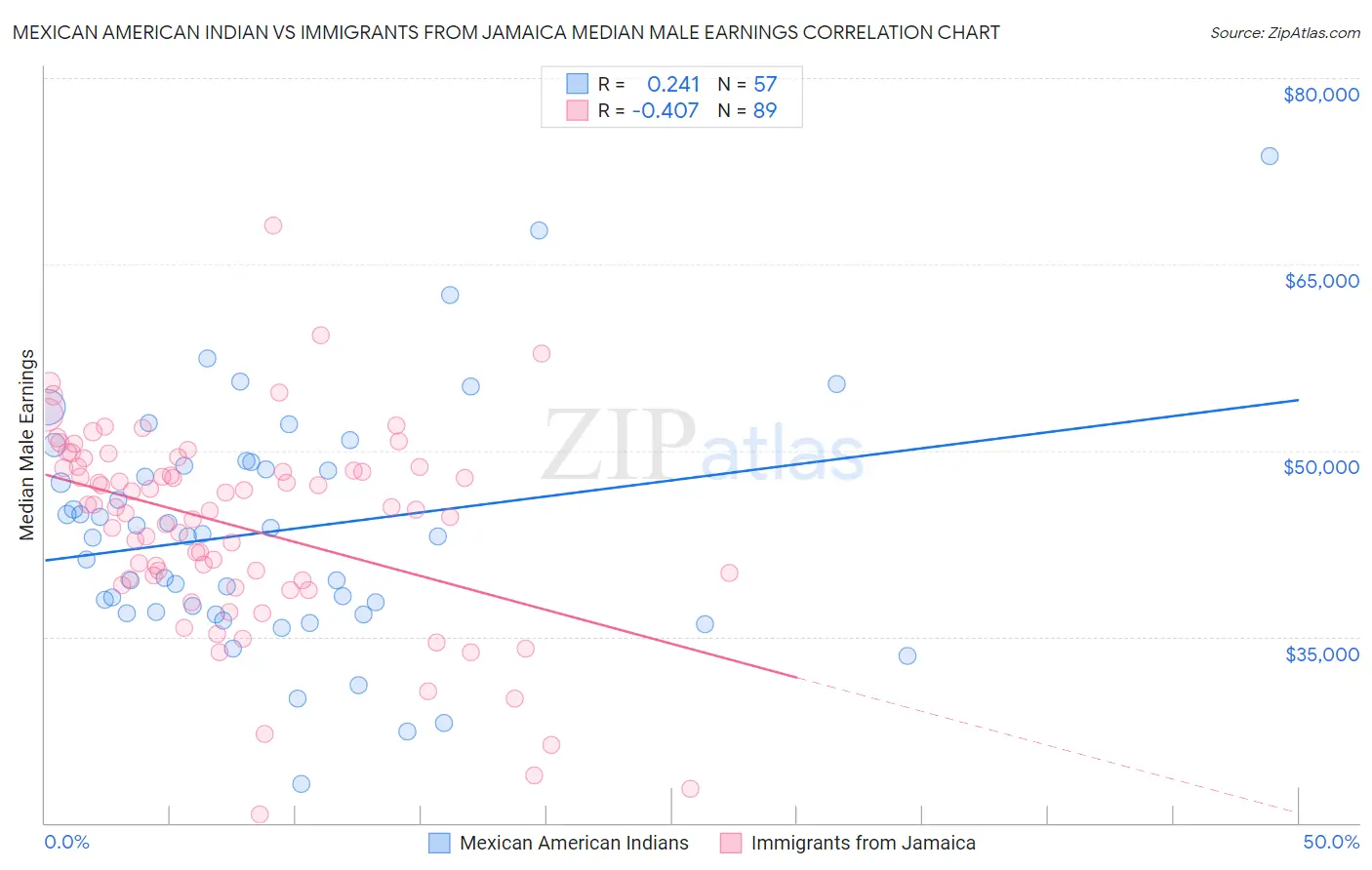 Mexican American Indian vs Immigrants from Jamaica Median Male Earnings