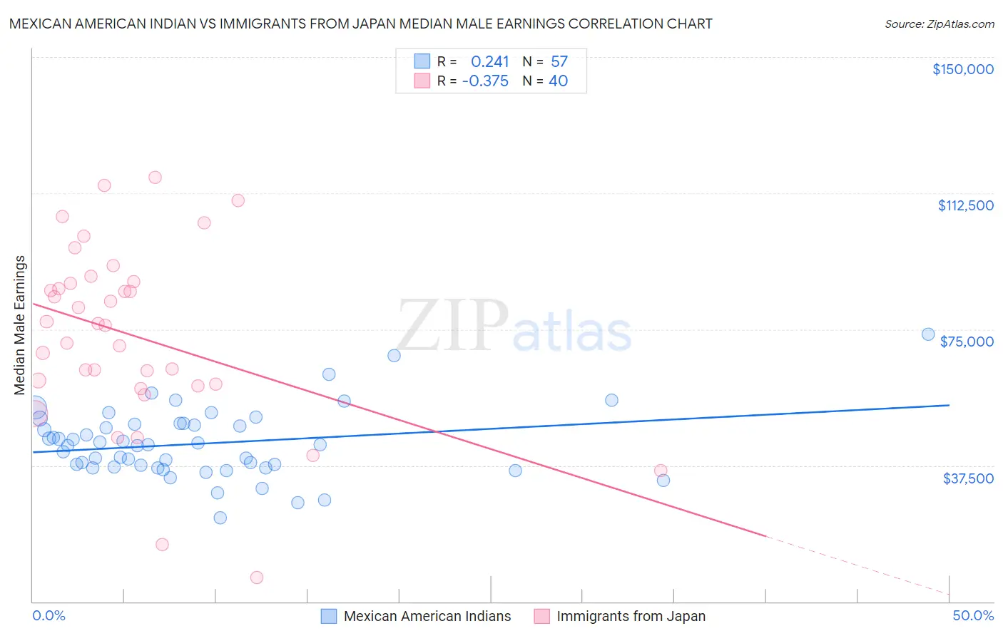 Mexican American Indian vs Immigrants from Japan Median Male Earnings