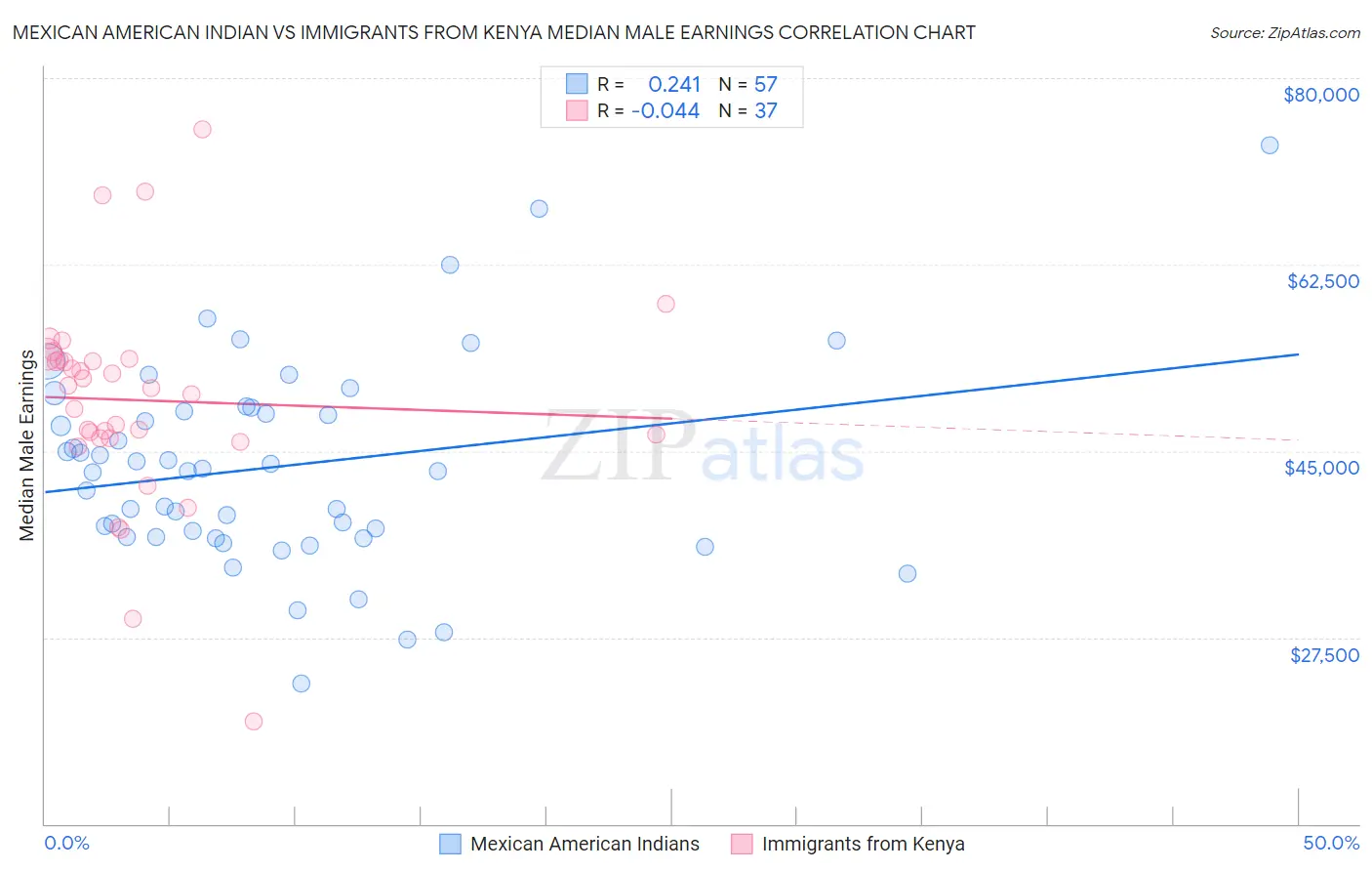 Mexican American Indian vs Immigrants from Kenya Median Male Earnings