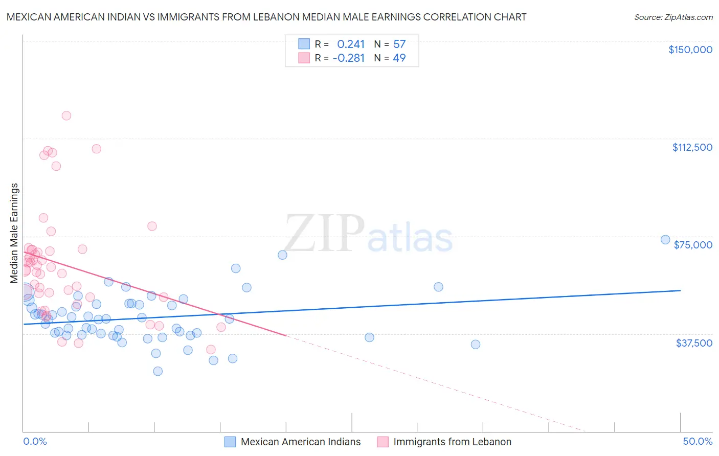 Mexican American Indian vs Immigrants from Lebanon Median Male Earnings