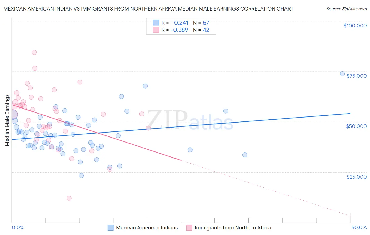 Mexican American Indian vs Immigrants from Northern Africa Median Male Earnings