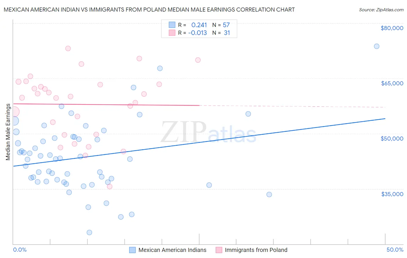 Mexican American Indian vs Immigrants from Poland Median Male Earnings